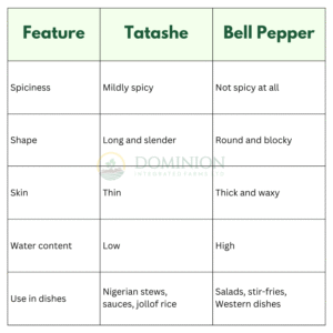 Table Showing Tatashe vs Bell Pepper